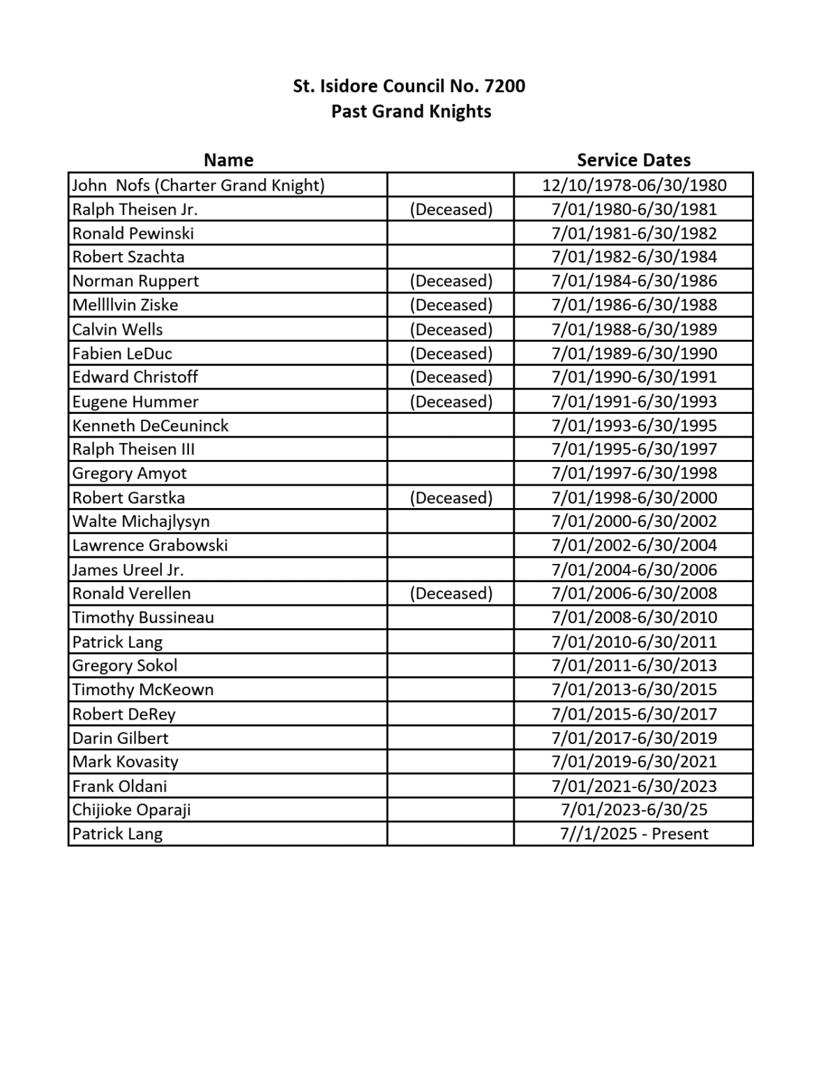 Past Grand Knights Knights of Columbus Council 7200